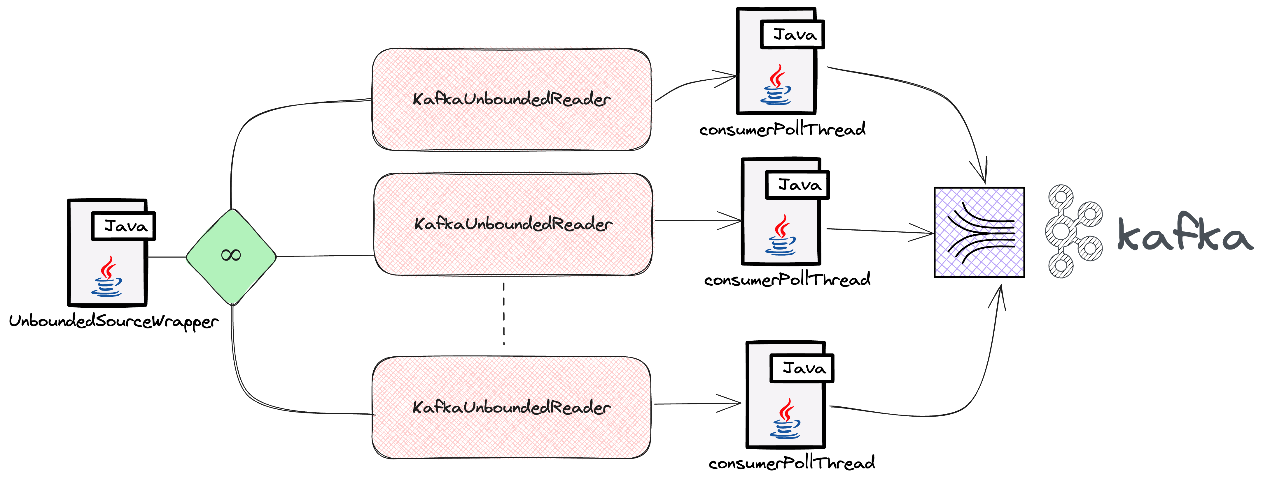 UnboundedSourceWrapper Design