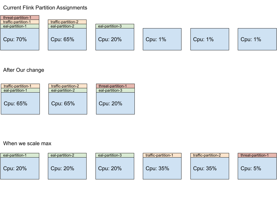 Flink split assignment on slots