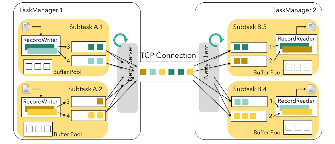 Apache Flink Task Types