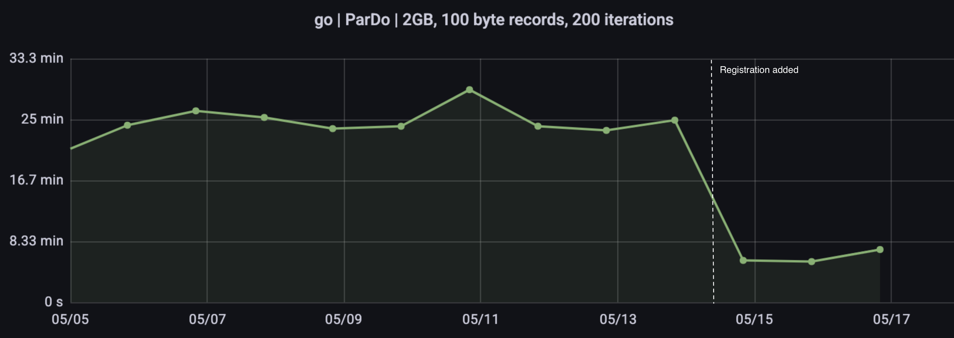 Beam Registration Load Tests ParDo Improvements