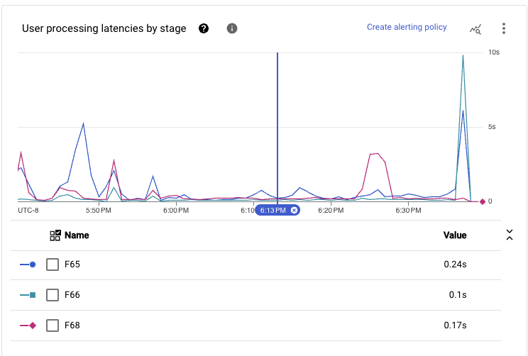 Latencies