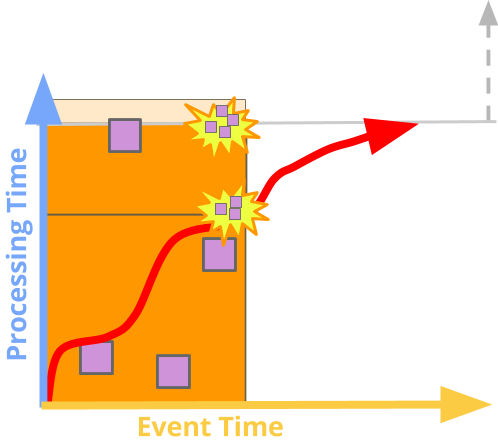 Elements all arrive before the watermark, and are produced in the on-time pane