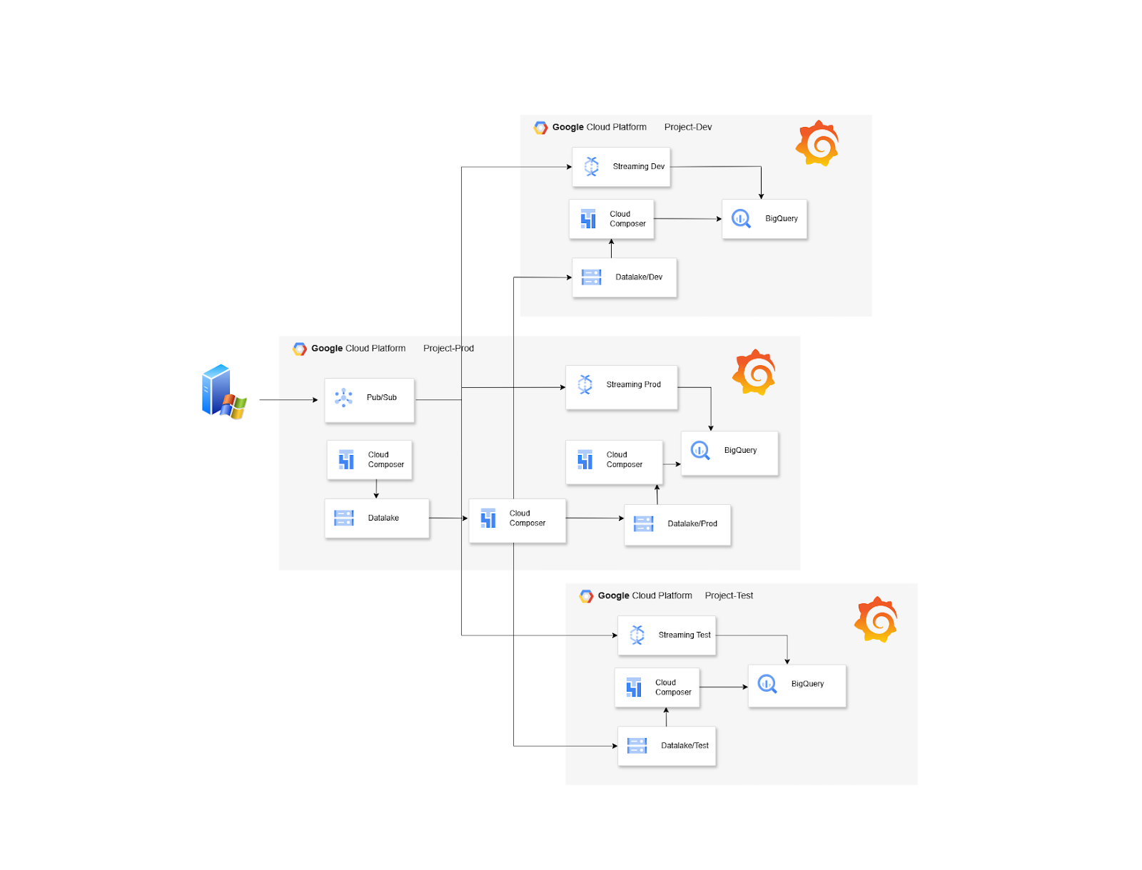 Diagram of Accenture Baltics' Dataflow pipeline architecture