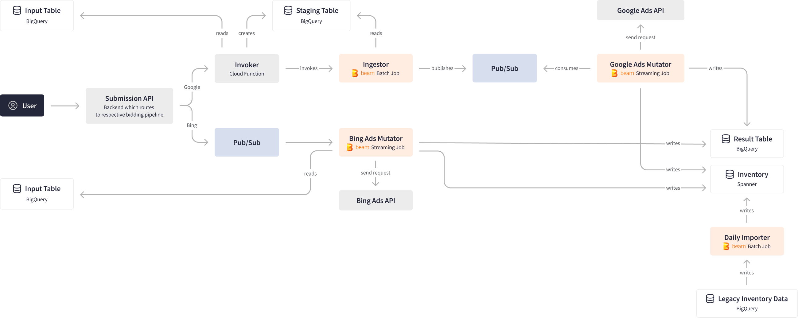 Streaming processing