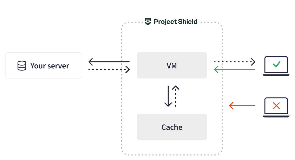 Project Shield Mechanism