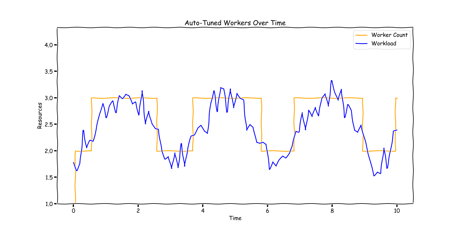 Auto Tuned Resource Allocation