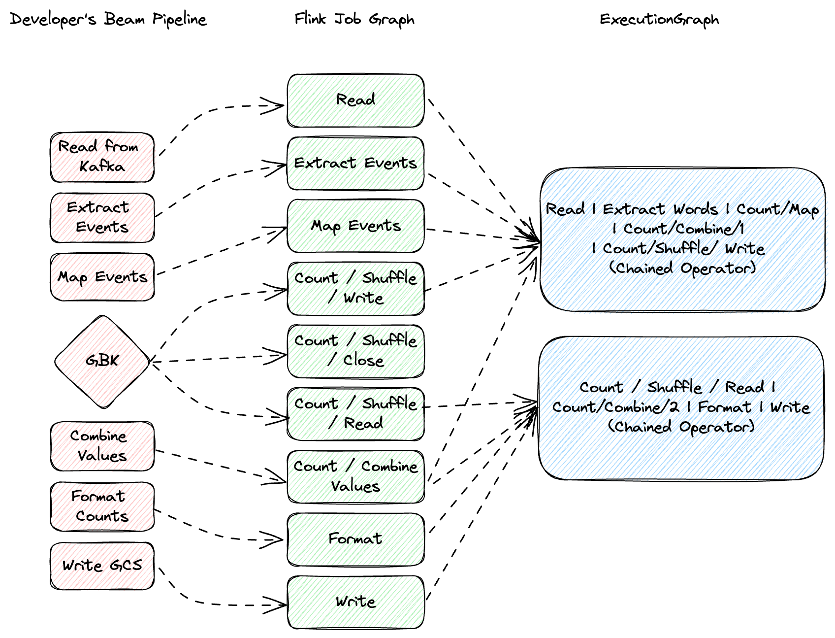 Apache Beam Pipeline Optimization by Apache Flink