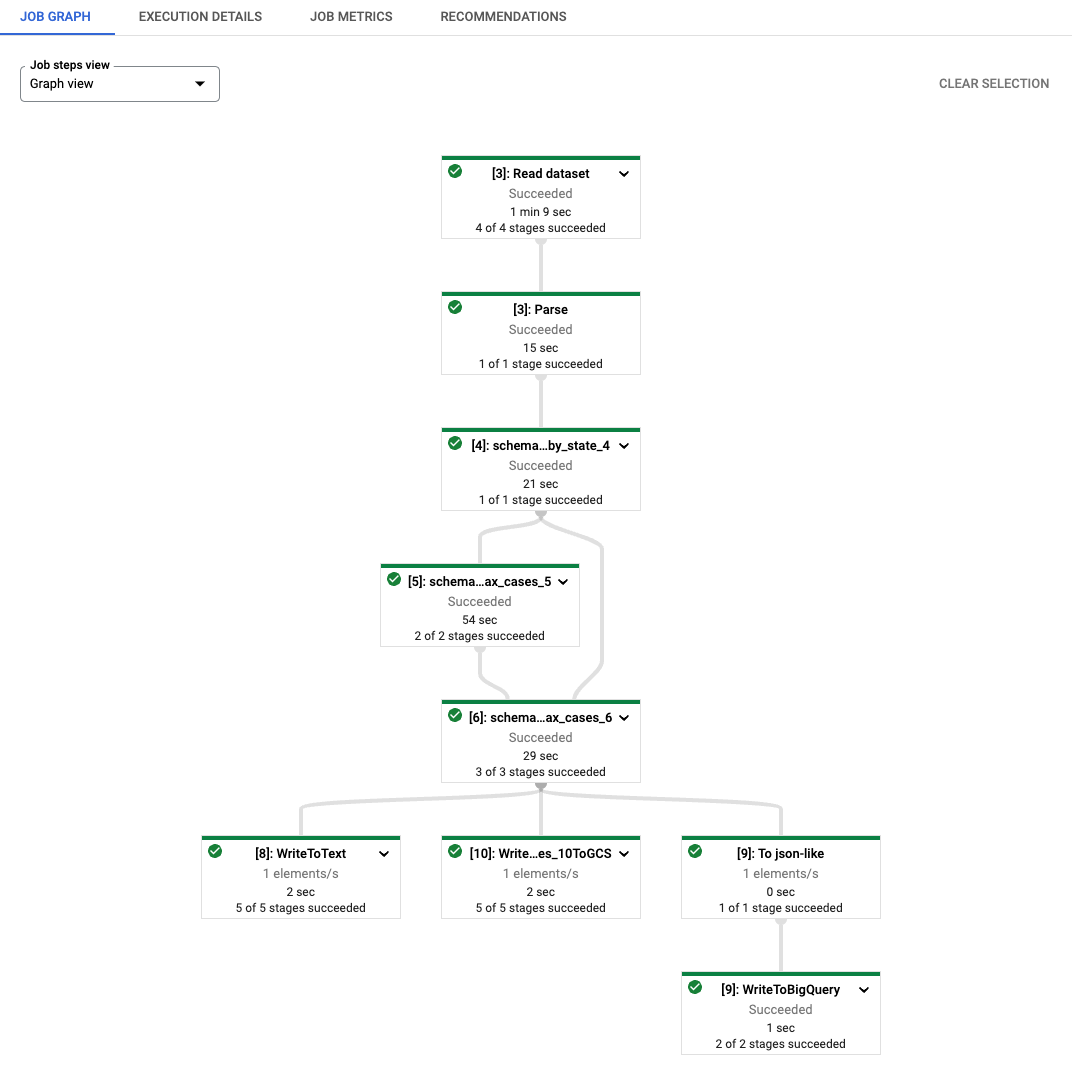 Beam SQL in Notebooks: a Dataflow job graph.