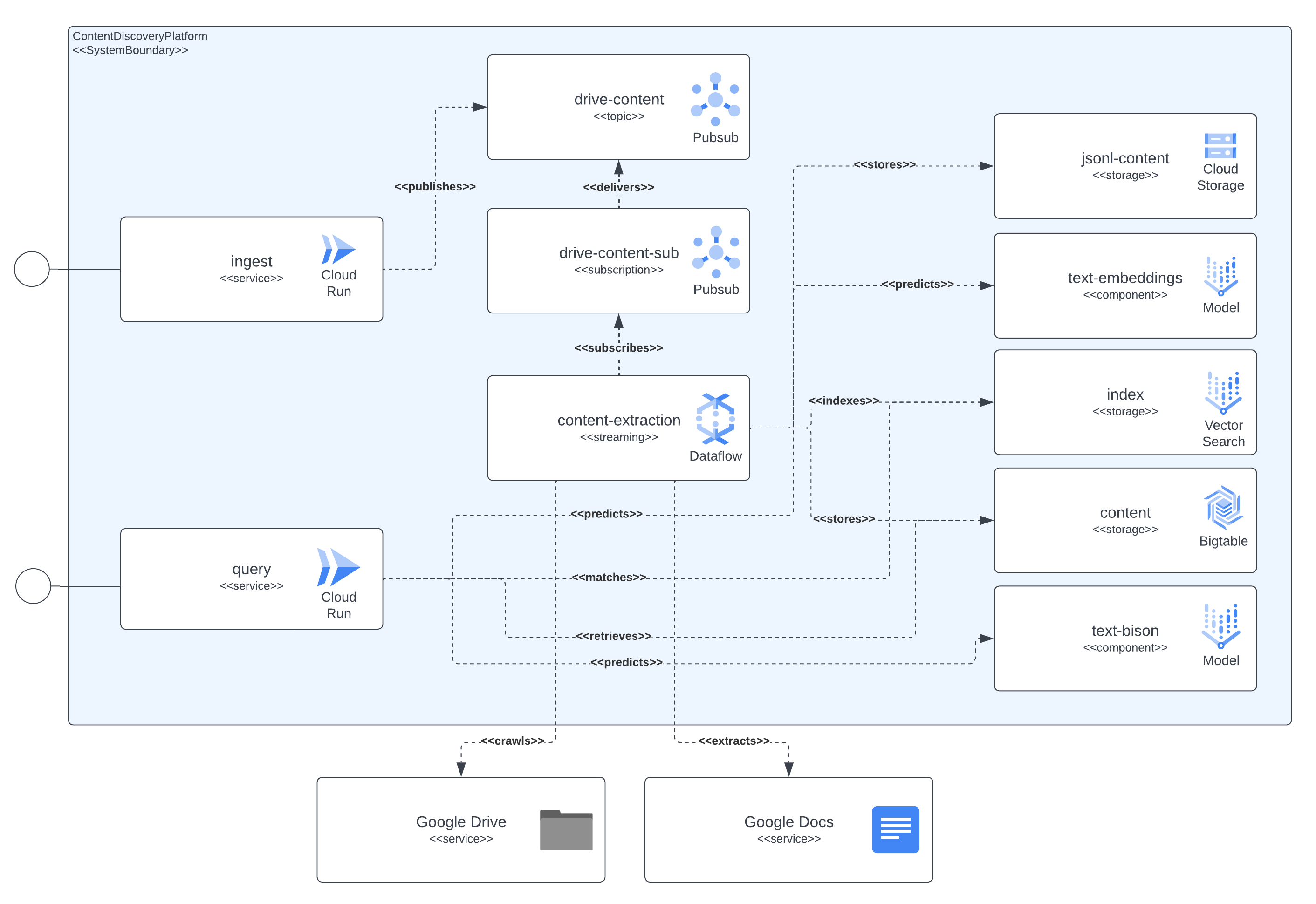 Content Discovery Platform Interactions