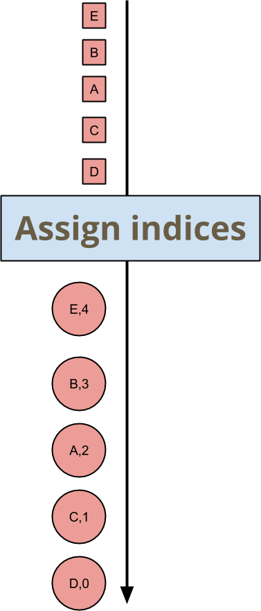 Assigning arbitrary but unique indices to each element