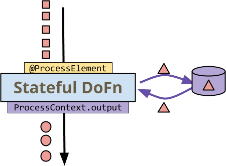 Stateful DoFn -
the runner controls input but the DoFn controls storage and output