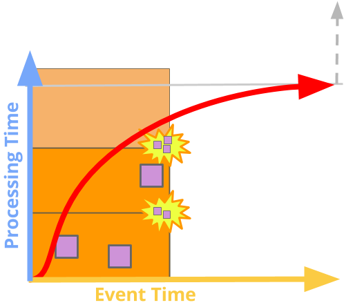 Elements all arrive before the watermark, and are produced in the on-time pane
