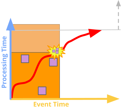 An element arrives late, but before the watermark passes the end of the window, and is produced in the on-time pane