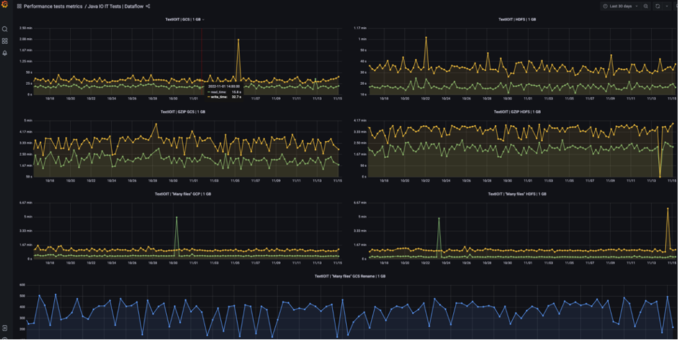 Dataflow performance test dashboard Dataflow performance test dashboard