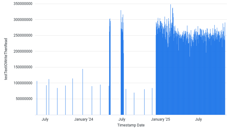AvgInputThroughputBytesPerSec by Date