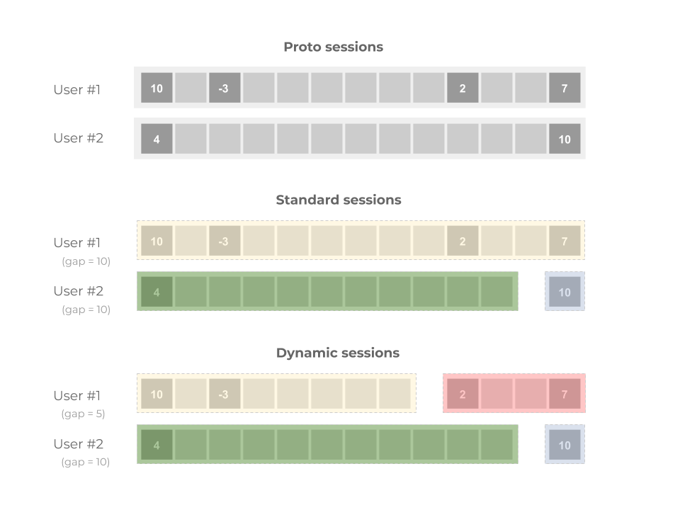 Two sets of data and the standard and dynamic sessions with which the data is windowed.