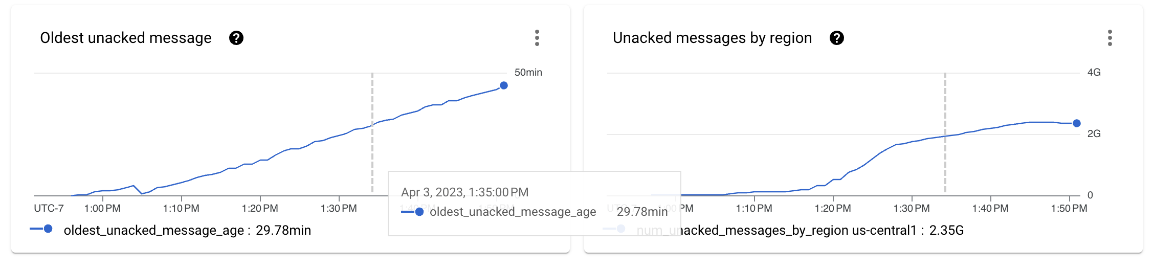 PubSub metrics