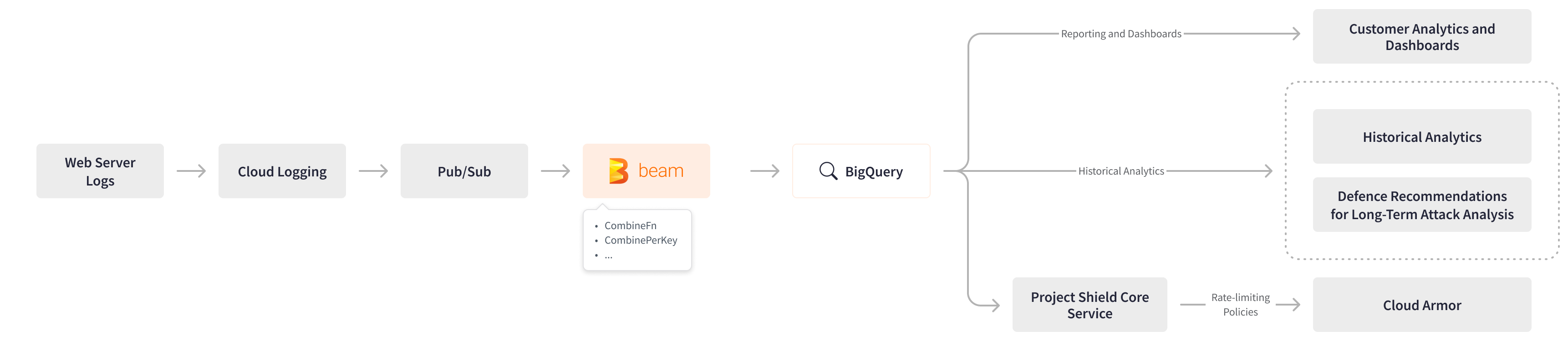 Apache Beam Streaming Log Analytics