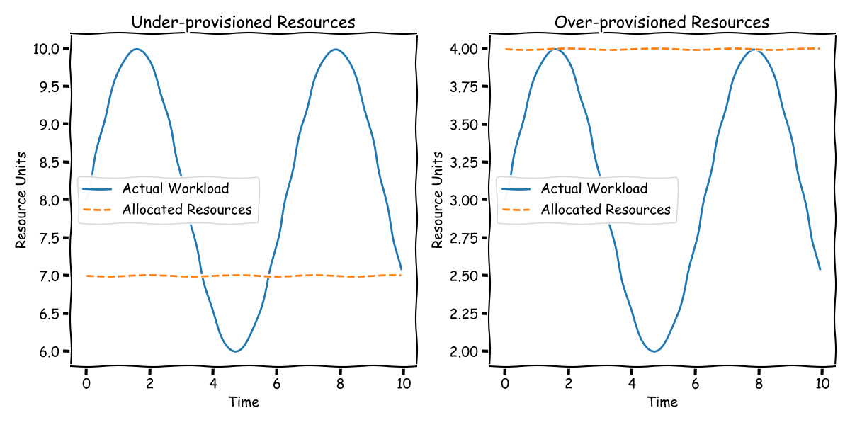 Resource Allocation