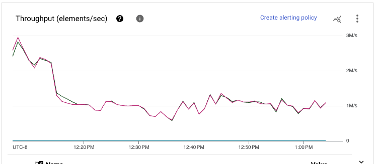 Throughput