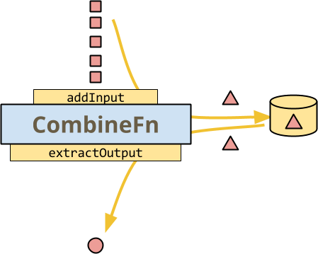 CombineFn - the runner controls input, storage, and output