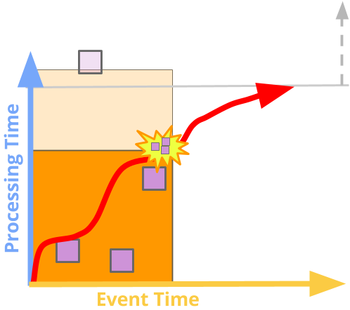 Elements all arrive before the watermark, and are produced in the on-time pane